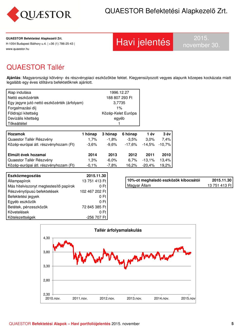 27 188 807 293 Ft Egy jegyre jutó nettó eszközérték (árfolyam) 3,7735 Forgalmazási díj 1% Közép-Kelet Európa egyéb Quaestor Tallér Részvény 1,7% -1,8% -3,5% 3,0% 7,4% Közép-európai