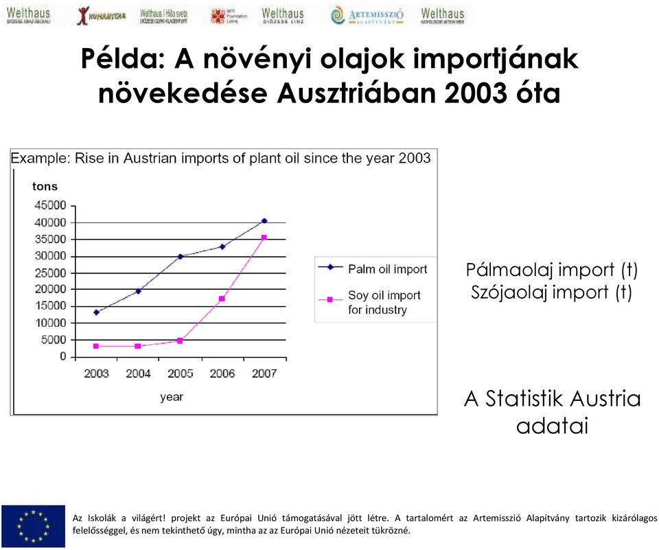 Ausztriában 2003 óta Pálmaolaj