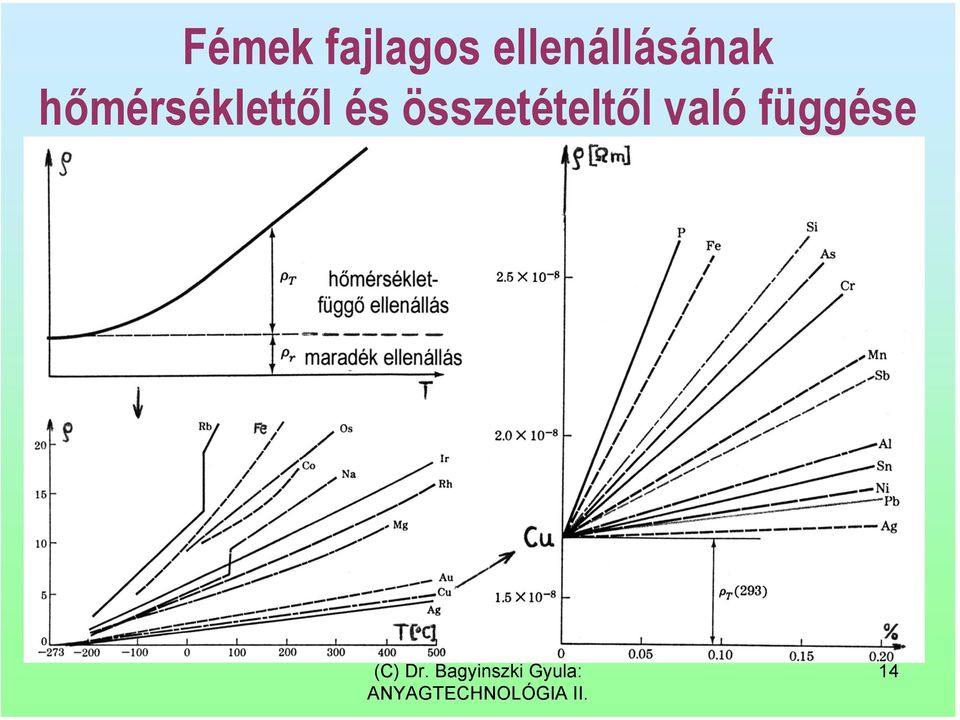 hőmérséklettől és