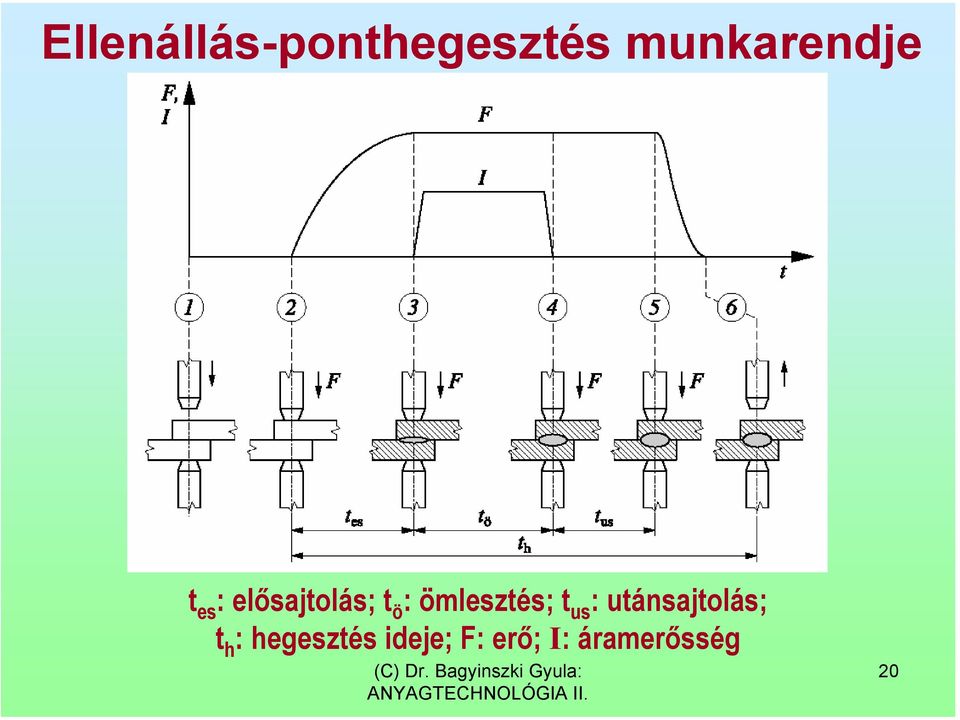 : ömlesztés; t us : utánsajtolás; t