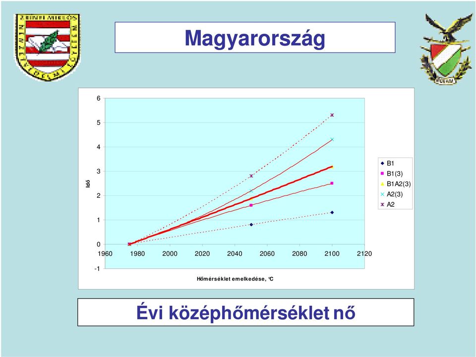 2040 2060 2080 2100 2120-1 Hımérséklet