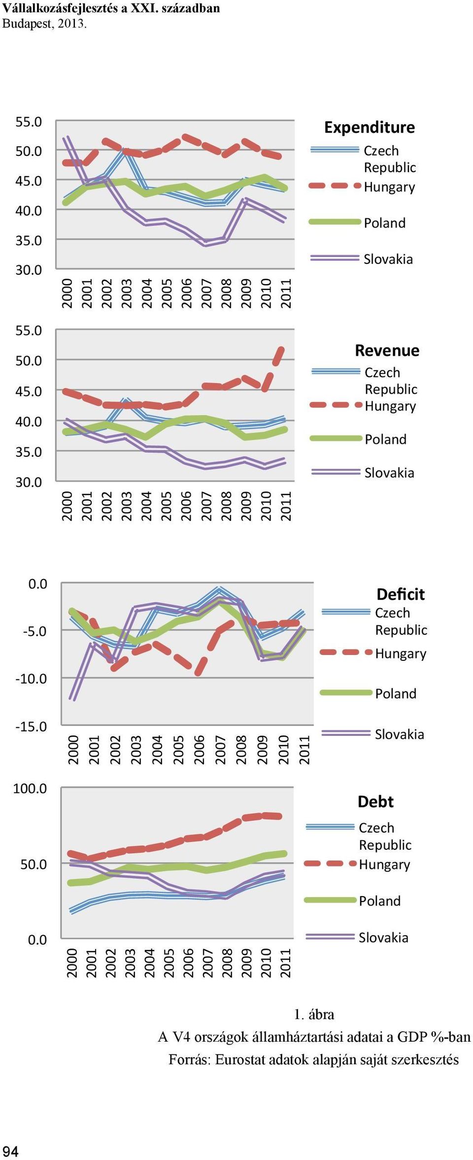 0 2000 2001 2002 2003 2004 2005 2006 2008 2009 2010 2000 2001 2002 2003 2004 2005 2006 2008 2009 2010 Expenditure Czech Republic Hungary Poland Slovakia Revenue