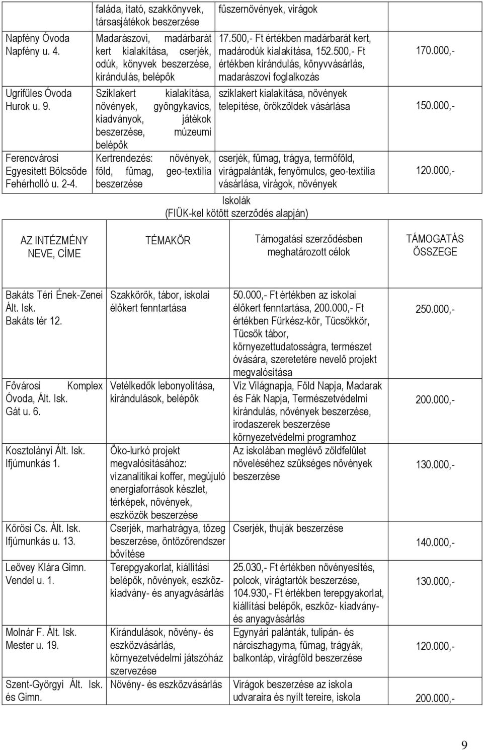 kiadványok, játékok beszerzése, múzeumi belépők Kertrendezés: növények, föld, fűmag, geo-textília beszerzése fűszernövények, virágok 17.500,- Ft értékben madárbarát kert, madárodúk kialakítása, 152.