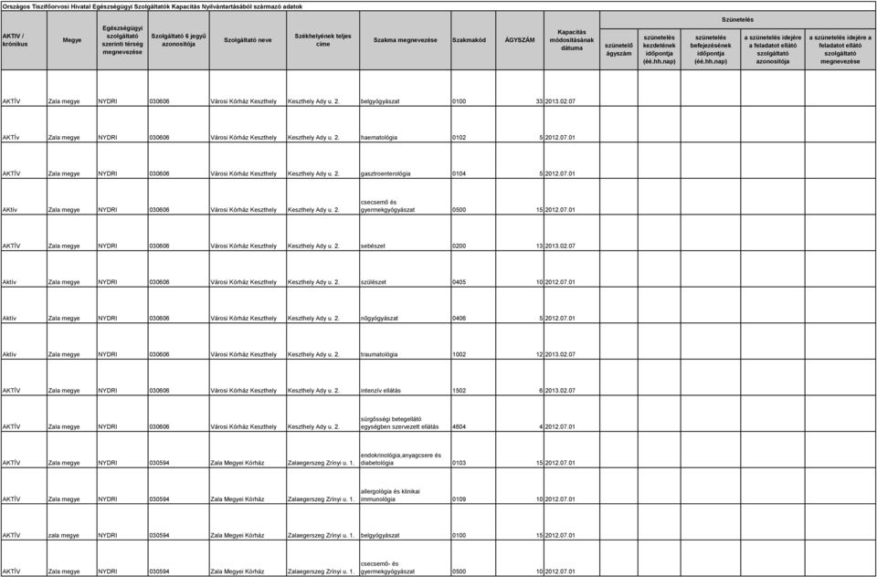 07.01 AKtív Zala megye NYDRI 030606 Városi Kórház Keszthely Keszthely Ady u. 2. csecsemő és gyermekgyógyászat 0500 15 2012.07.01 AKTÍV Zala megye NYDRI 030606 Városi Kórház Keszthely Keszthely Ady u.