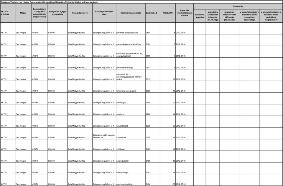 07.01 AKTÍV Zala megye NYDRI 030594 Zala i Kórház Zalaegerszeg Zrínyi u. 1. gyermekneurológia 0511 5 2012.07.01 AKTÍV Zala megye NYDRI 030594 Zala i Kórház Zalaegerszeg Zrínyi u. 1. csecsemő és gyermekgyógyászati intenzív terápia 0515 10 2012.