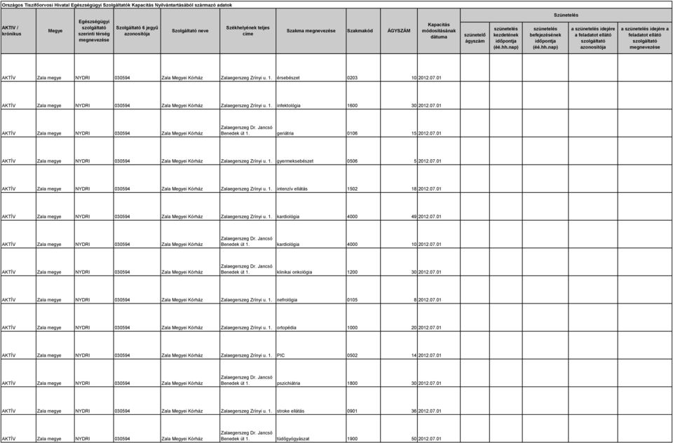 07.01 AKTÍV Zala megye NYDRI 030594 Zala i Kórház Zalaegerszeg Zrínyi u. 1. intenzív ellátás 1502 18 2012.07.01 AKTÍV Zala megye NYDRI 030594 Zala i Kórház Zalaegerszeg Zrínyi u. 1. kardiológia 4000 49 2012.