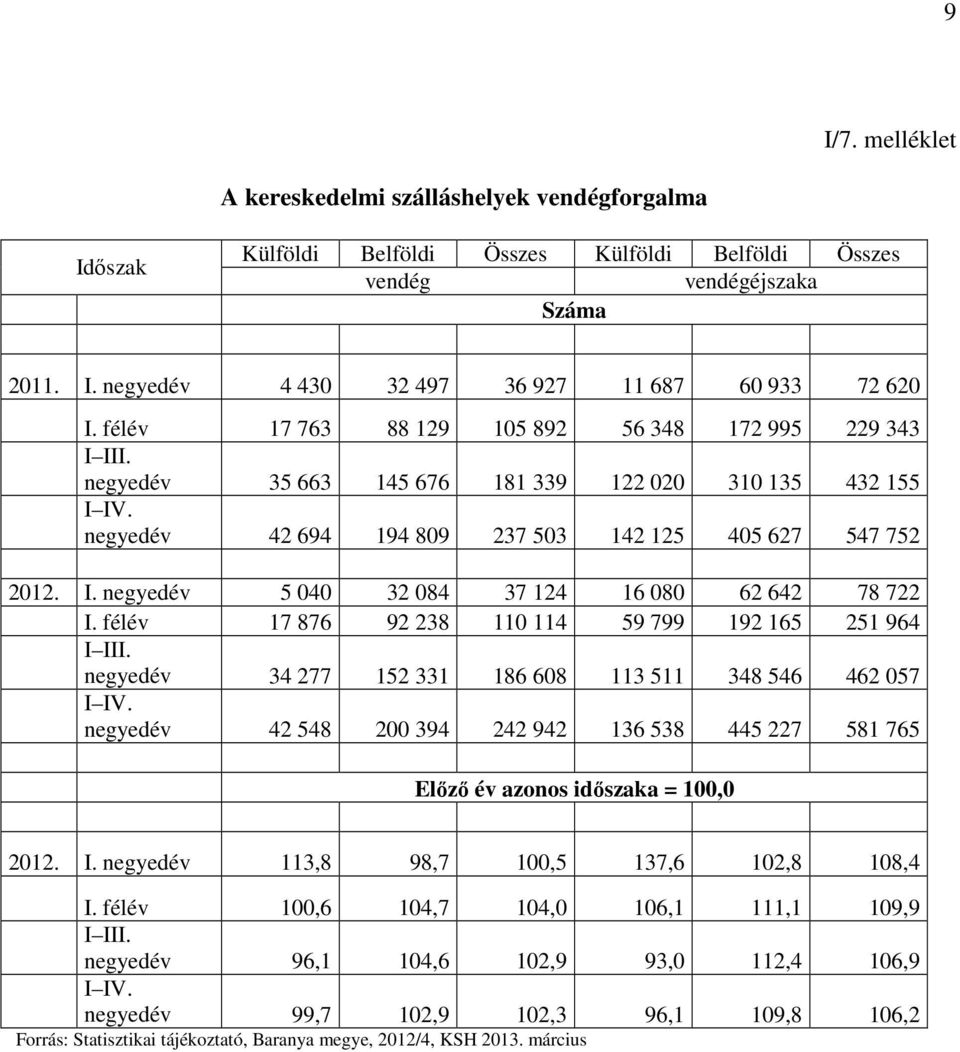 félév 17 876 92 238 110 114 59 799 192 165 251 964 I III. negyedév 34 277 152 331 186 608 113 511 348 546 462 057 I IV.