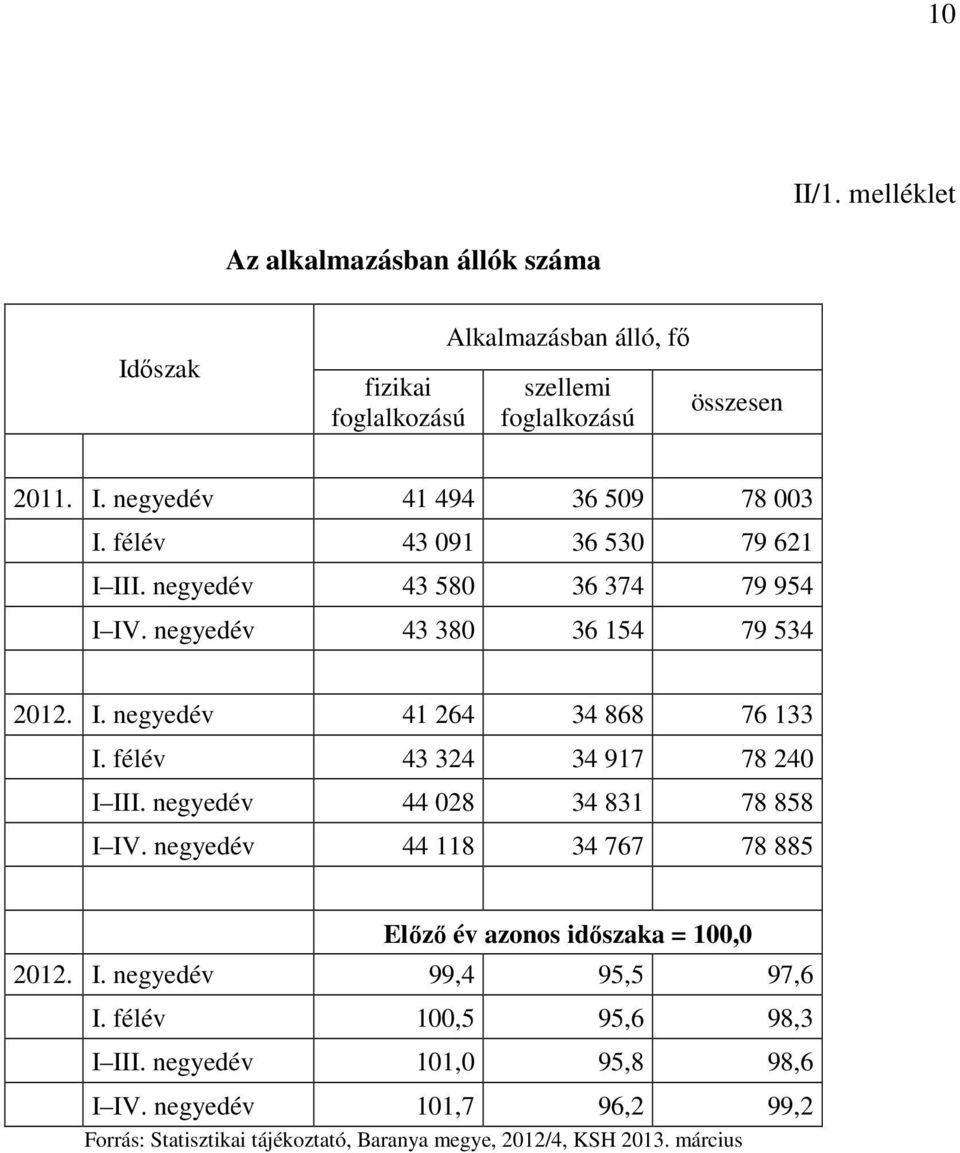 félév 43 324 34 917 78 240 I III. negyedév 44 028 34 831 78 858 I IV. negyedév 44 118 34 767 78 885 Előző év azonos időszaka = 100,0 2012. I. negyedév 99,4 95,5 97,6 I.