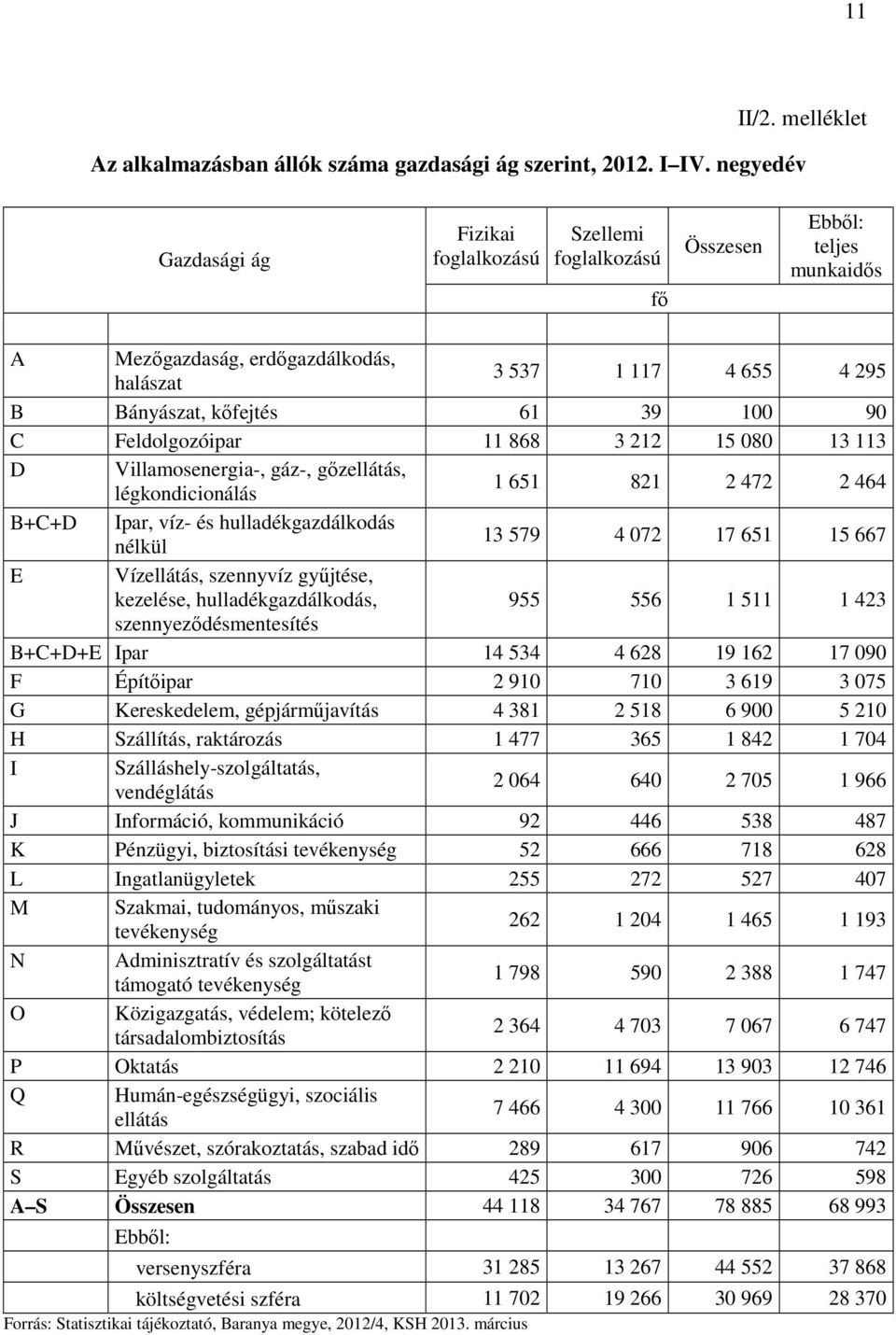 90 C Feldolgozóipar 11 868 3 212 15 080 13 113 D Villamosenergia-, gáz-, gőzellátás, légkondicionálás 1 651 821 2 472 2 464 B+C+D Ipar, víz- és hulladékgazdálkodás nélkül 13 579 4 072 17 651 15 667 E