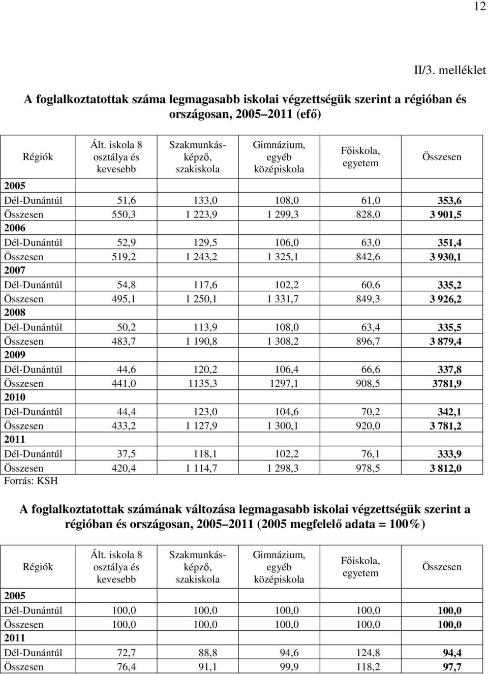 901,5 2006 Dél-Dunántúl 52,9 129,5 106,0 63,0 351,4 Összesen 519,2 1 243,2 1 325,1 842,6 3 930,1 2007 Dél-Dunántúl 54,8 117,6 102,2 60,6 335,2 Összesen 495,1 1 250,1 1 331,7 849,3 3 926,2 2008