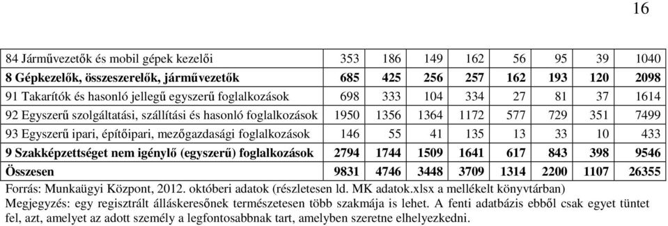 foglalkozások 146 55 41 135 13 33 10 433 9 Szakképzettséget nem igénylő (egyszerű) foglalkozások 2794 1744 1509 1641 617 843 398 9546 Összesen 9831 4746 3448 3709 1314 2200 1107 26355 Forrás: