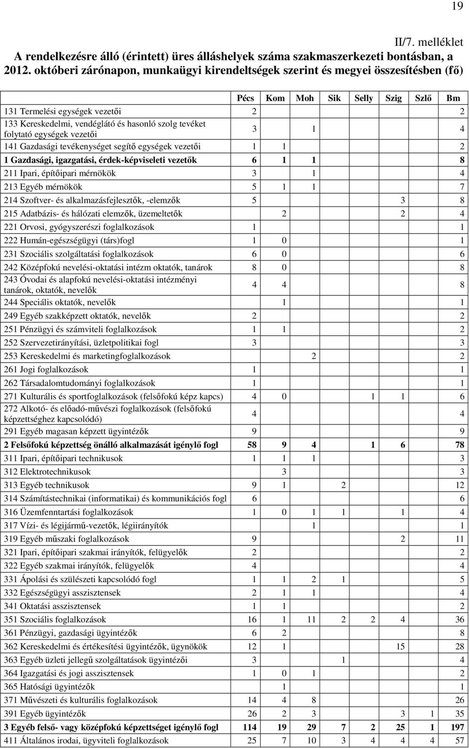 tevéket folytató egységek vezetői 3 1 4 141 Gazdasági tevékenységet segítő egységek vezetői 1 1 2 1 Gazdasági, igazgatási, érdek-képviseleti vezetők 6 1 1 8 211 Ipari, építőipari mérnökök 3 1 4 213