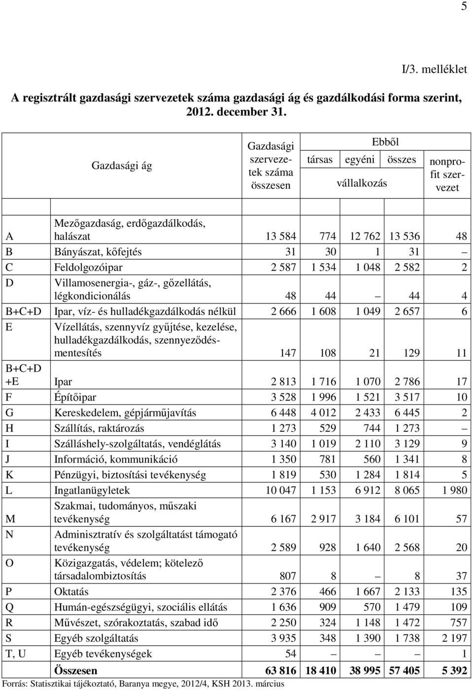 kőfejtés 31 30 1 31 C Feldolgozóipar 2 587 1 534 1 048 2 582 2 D Villamosenergia-, gáz-, gőzellátás, légkondicionálás 48 44 44 4 B+C+D Ipar, víz- és hulladékgazdálkodás nélkül 2 666 1 608 1 049 2 657