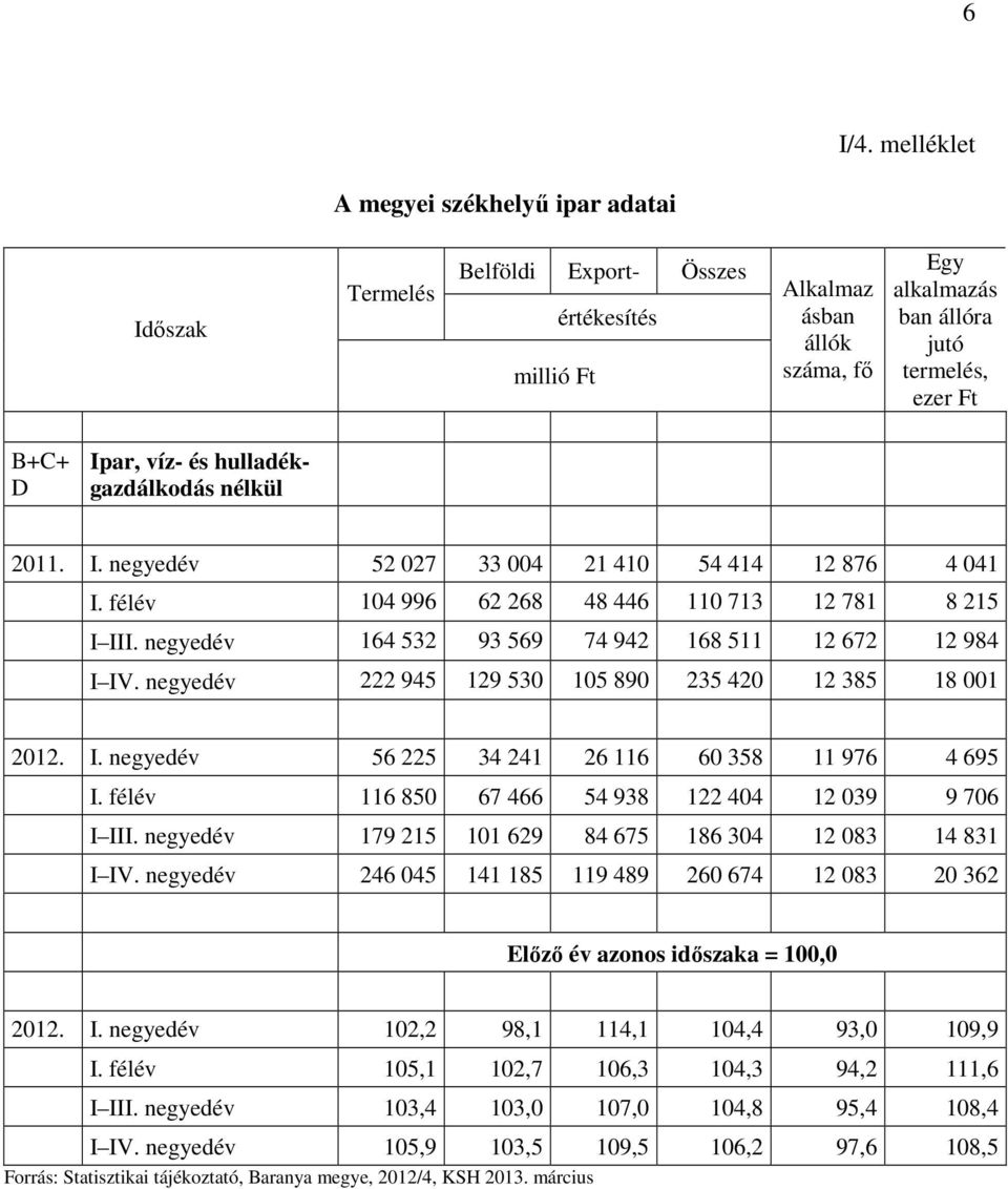 víz- és hulladékgazdálkodás nélkül 2011. I. negyedév 52 027 33 004 21 410 54 414 12 876 4 041 I. félév 104 996 62 268 48 446 110 713 12 781 8 215 I III.