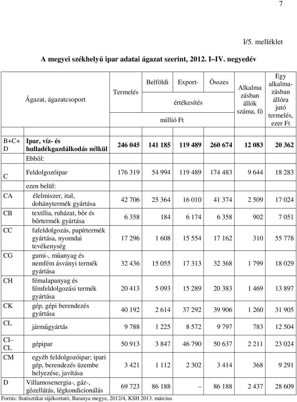 hulladékgazdálkodás nélkül Ebből: 246 045 141 185 119 489 260 674 12 083 20 362 C CA CB CC CG CH CK CL CI CL CM D Feldolgozóipar 176 319 54 994 119 489 174 483 9 644 18 283 ezen belül: élelmiszer,