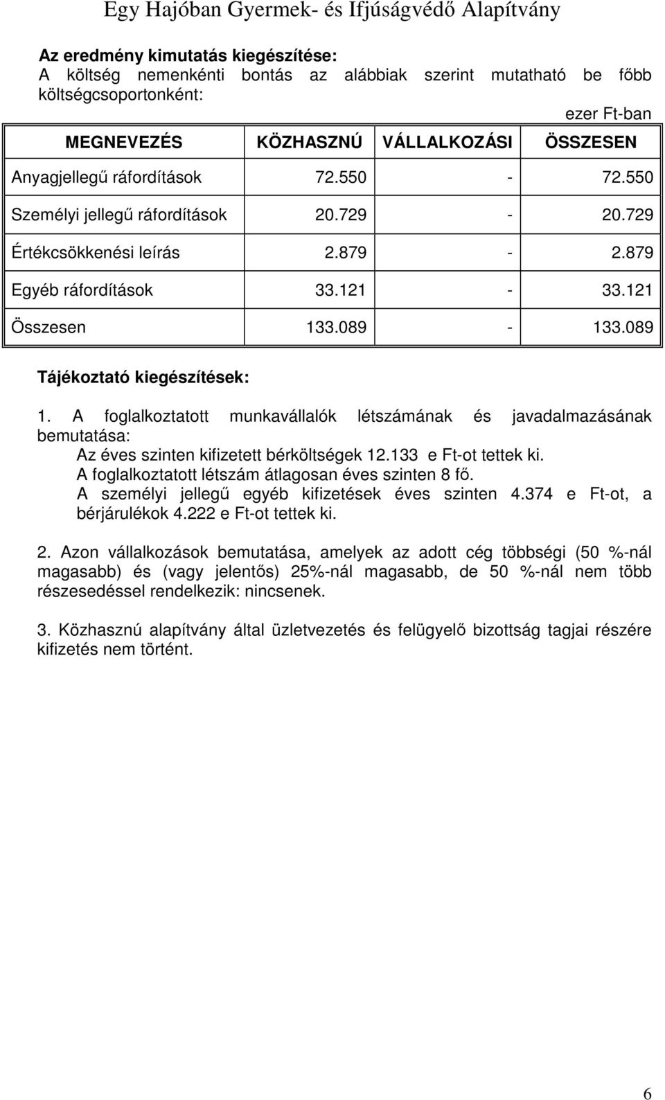 A foglalkoztatott munkavállalók létszámának és javadalmazásának bemutatása: Az éves szinten kifizetett bérköltségek 12.133 e Ft-ot tettek ki. A foglalkoztatott létszám átlagosan éves szinten 8 fő.