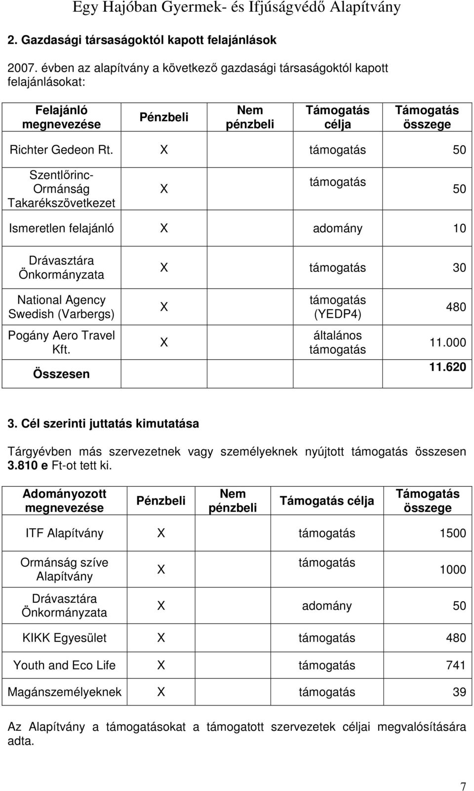 támogatás 50 Szentlőrinc- Ormánság Takarékszövetkezet támogatás 50 Ismeretlen felajánló adomány 10 Drávasztára Önkormányzata támogatás 30 National Agency Swedish (Varbergs) támogatás (YEDP4) 480