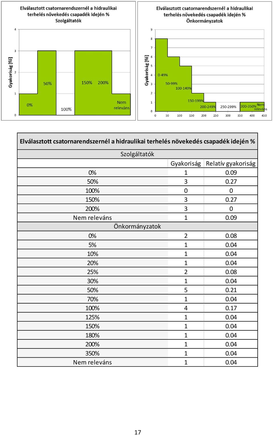 27 200% 3 0 Nem releváns 1 0.09 0% 2 0.08 5% 1 0.04 10% 1 0.04 20% 1 0.04 25% 2 0.