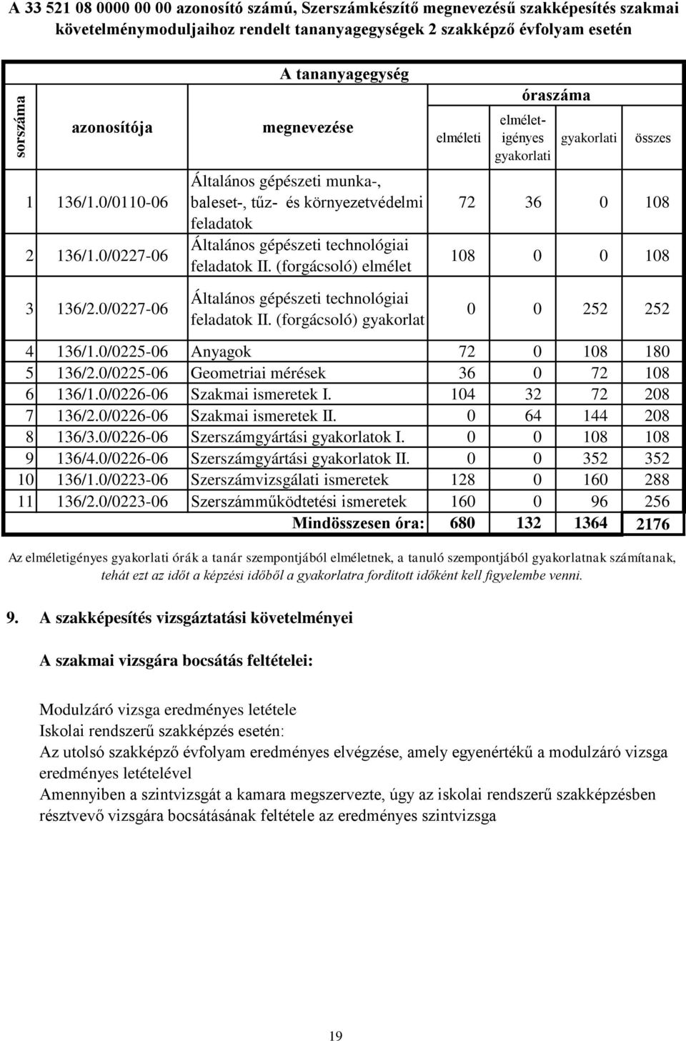 (forgácsoló) elmélet Általános gépészeti technológiai feladatok II. (forgácsoló) gyakorlat elméleti óraszáma elméletigényes gyakorlati gyakorlati összes 72 36 0 108 108 0 0 108 0 0 252 252 4 136/1.