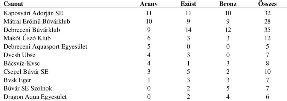 Debreceni Aquasport Egyesület 0 0 Dvcsh Ubse 0 Bácsvíz-Kvsc