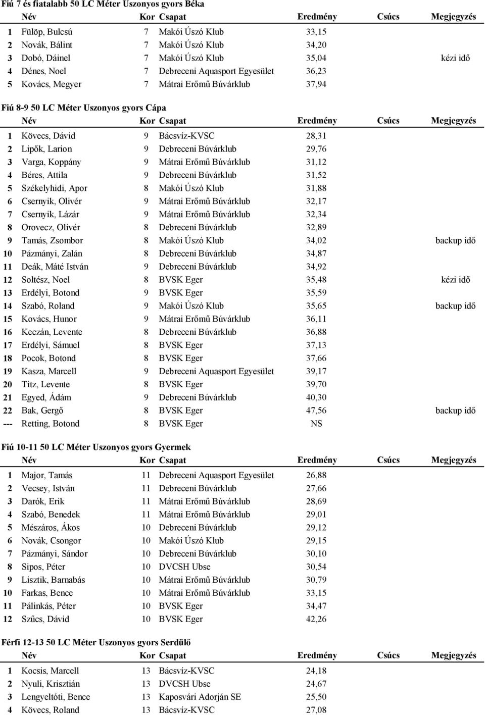 Tamás, Zsombor Pázmányi, Zalán Deák, Máté István Soltész, Noel Erdélyi, Botond Szabó, Roland Kovács, Hunor Keczán, Levente Erdélyi, Sámuel Pocok, Botond Kasza, Marcell Titz, Levente Egyed, Ádám Bak,