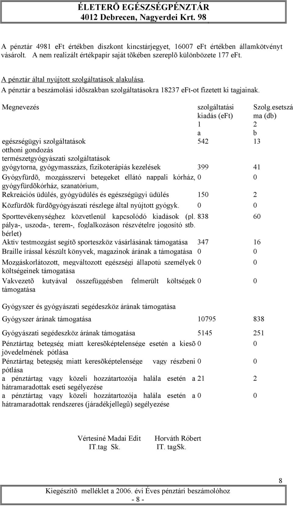 esetszá ma (db) 1 2 a b egészségügyi szolgáltatások 542 13 otthoni gondozás természetgyógyászati szolgáltatások gyógytorna, gyógymasszázs, fizikoterápiás kezelések 399 41 Gyógyfürdõ, mozgásszervi