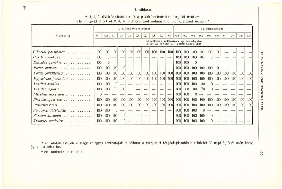 doses to the malt extract agar Clitocybe phospliorea 100 100 100 100 100 100 100 100 100 100 100 100 100 100 100 0 Collybia velutipes 100 0 100 100 100 100 0 Daeclalea quercina 100 0 100 100 0 Fomes