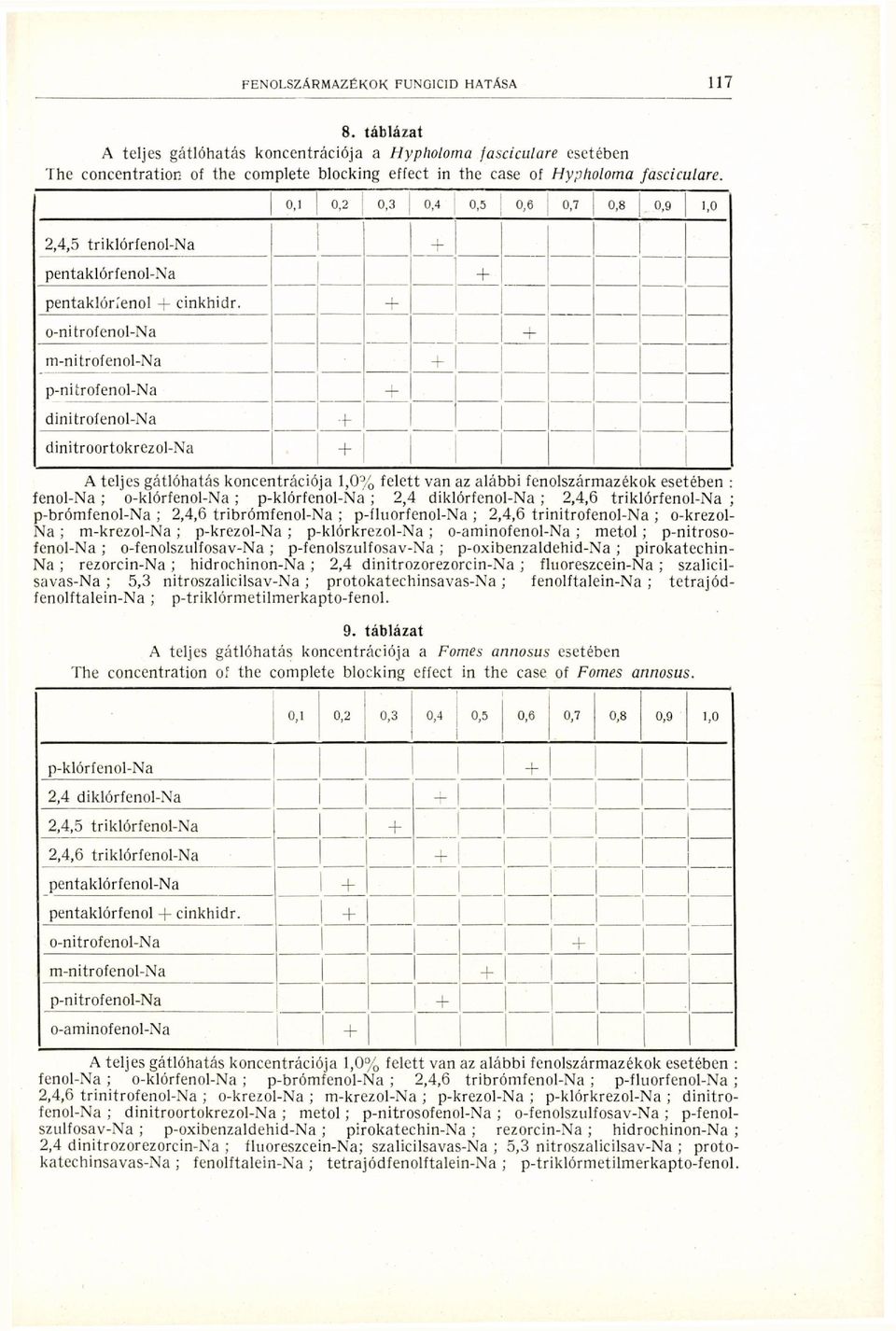 + o-nitrofenol-na m-nitrofenol-na + p-nitrofenol-na + dinitrofenol-na + dinitroortokrezol-na + 1 A teljes gátlóhatás koncentrációja 1,0% felett van az alábbi fenolszármazékok esetében : fenol-na ;