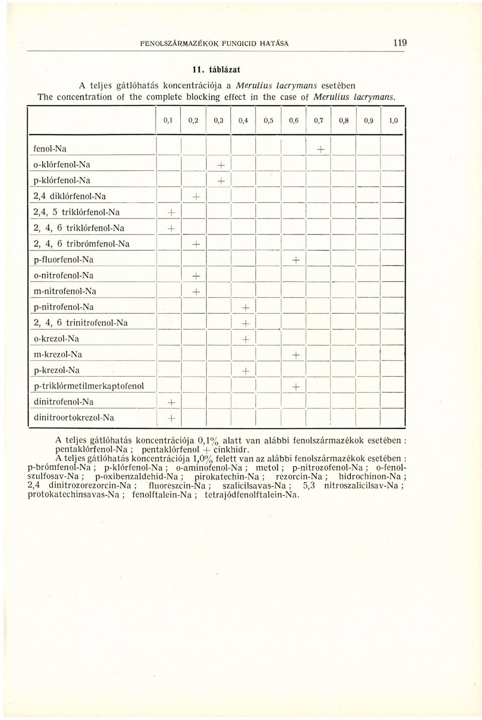 + o-nitrofenol-na + m-nitrofenol-na + p-nitrofenol-na + 2, 4, 6 trinitrofenol-na + o-krezol-na + m-krezol-na + p-krezol-na + p-triklórmetilmerkaptofenol + dinitrofcnol-na + dinitroortokrezol-na + A