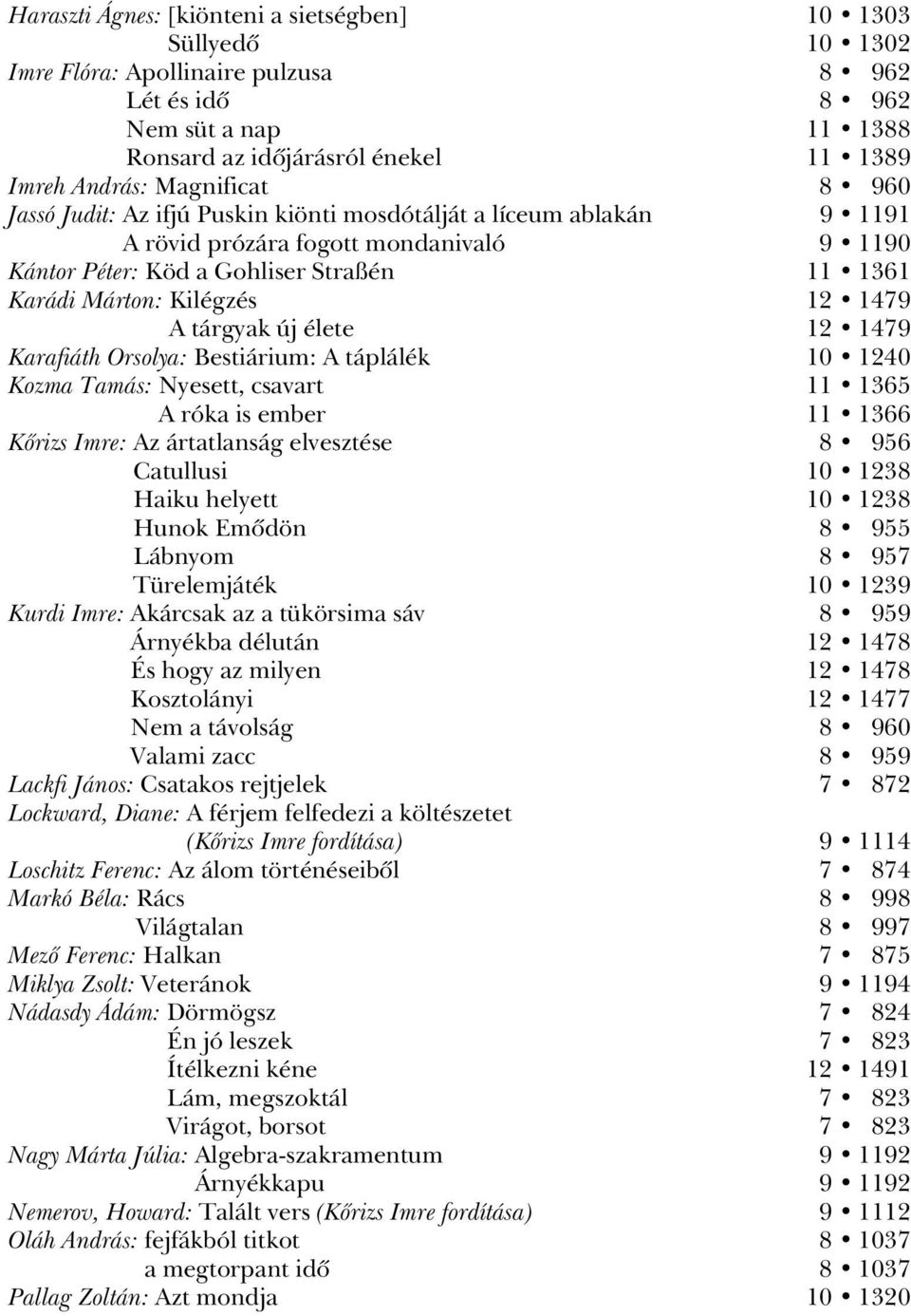 12 1479 A tárgyak új élete 12 1479 Karafiáth Orsolya: Bestiárium: A táplálék 10 1240 Kozma Tamás: Nyesett, csavart 11 1365 A róka is ember 11 1366 Kôrizs Imre: Az ártatlanság elvesztése 8 956