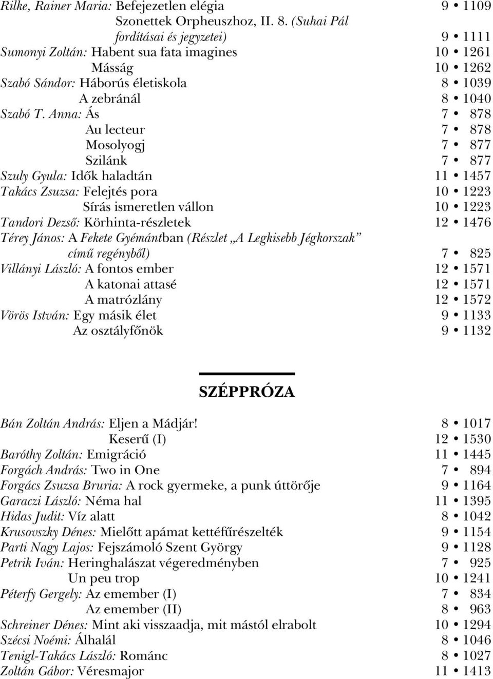 Anna: Ás 7 878 Au lecteur 7 878 Mosolyogj 7 877 Szilánk 7 877 Szuly Gyula: Idôk haladtán 11 1457 Takács Zsuzsa: Felejtés pora 10 1223 Sírás ismeretlen vállon 10 1223 Tandori Dezsô: Körhinta-részletek