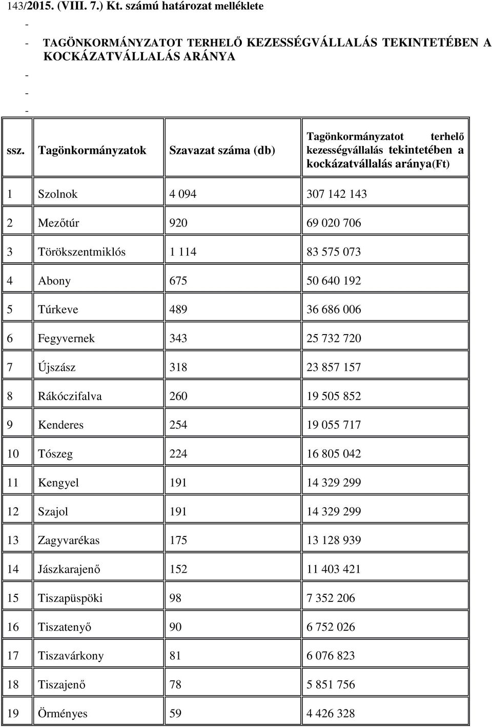 1 114 83 575 073 4 Abony 675 50 640 192 5 Túrkeve 489 36 686 006 6 Fegyvernek 343 25 732 720 7 Újszász 318 23 857 157 8 Rákóczifalva 260 19 505 852 9 Kenderes 254 19 055 717 10 Tószeg 224 16 805