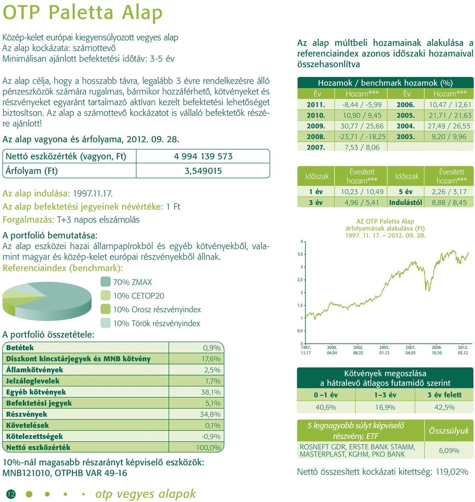 Az alap a számottevő kockázatot is vállaló befektetők részére ajánlott! Nettó eszközérték (vagyon, Ft) 4 994 139 573 Árfolyam (Ft) 3,549015 Az alap indulása: 1997.11.17.