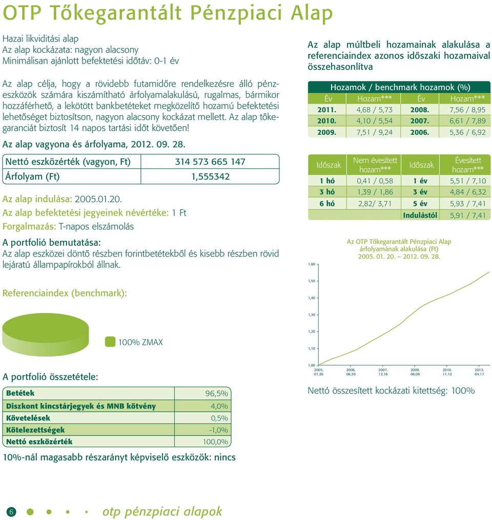 Az alap tőkegaranciát biztosít 14 napos tartási időt követően! Nettó eszközérték (vagyon, Ft) 314 573 665 147 Árfolyam (Ft) 1,555342 Az alap indulása: 200