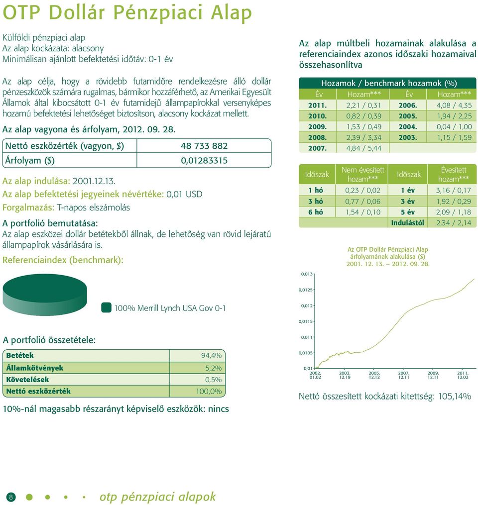 alacsony kockázat mellett. Az alap vagyona és árfolyam, 09. 28. Nettó eszközérték (vagyon, $) 48 733 882 Árfolyam ($) 0,01283315 Az alap indulása: 2001.12.13.