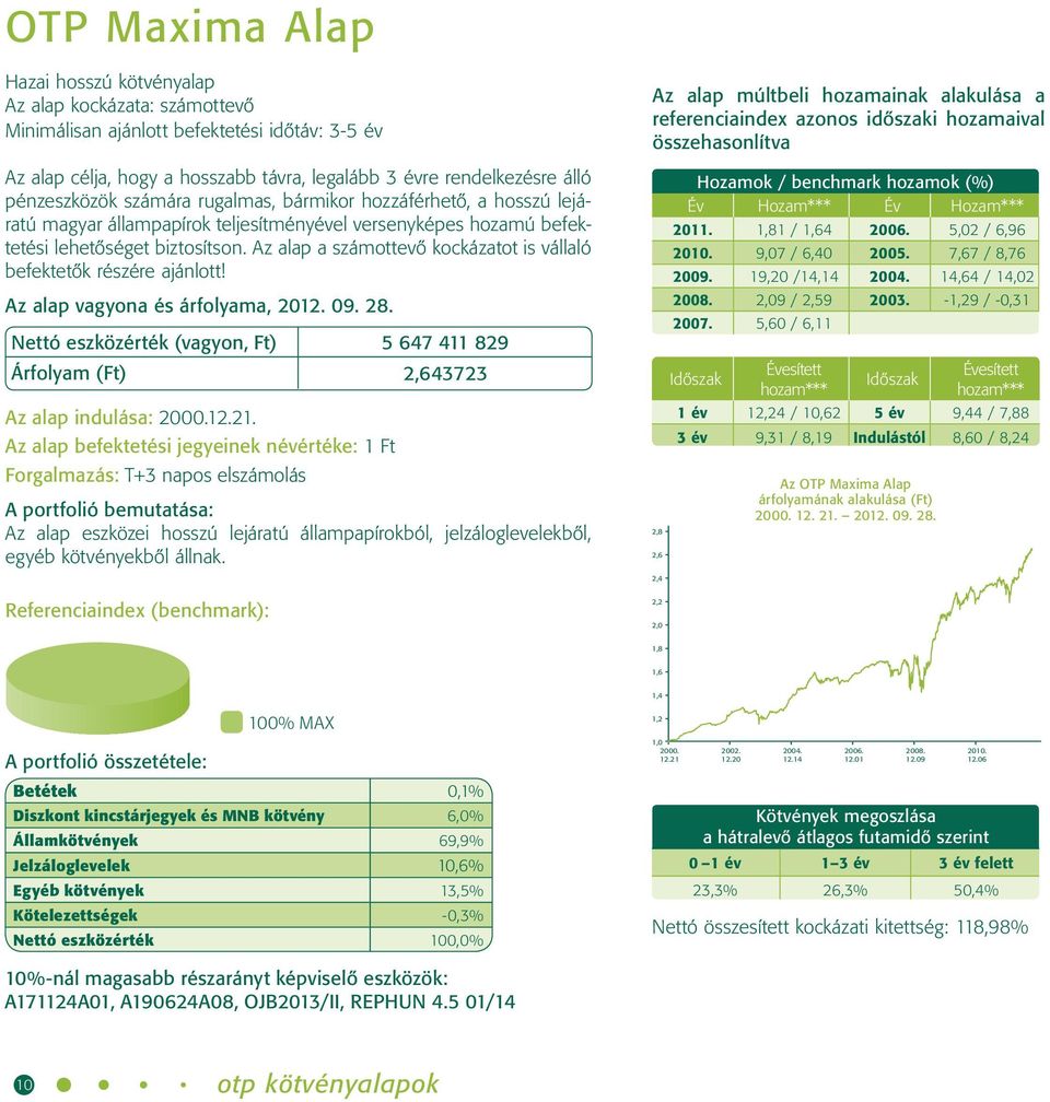 Az alap a számottevő kockázatot is vállaló befektetők részére ajánlott! Nettó eszközérték (vagyon, Ft) 5 647 411 829 Árfolyam (Ft) 2,643723 Az alap indulása: 2000.12.21.