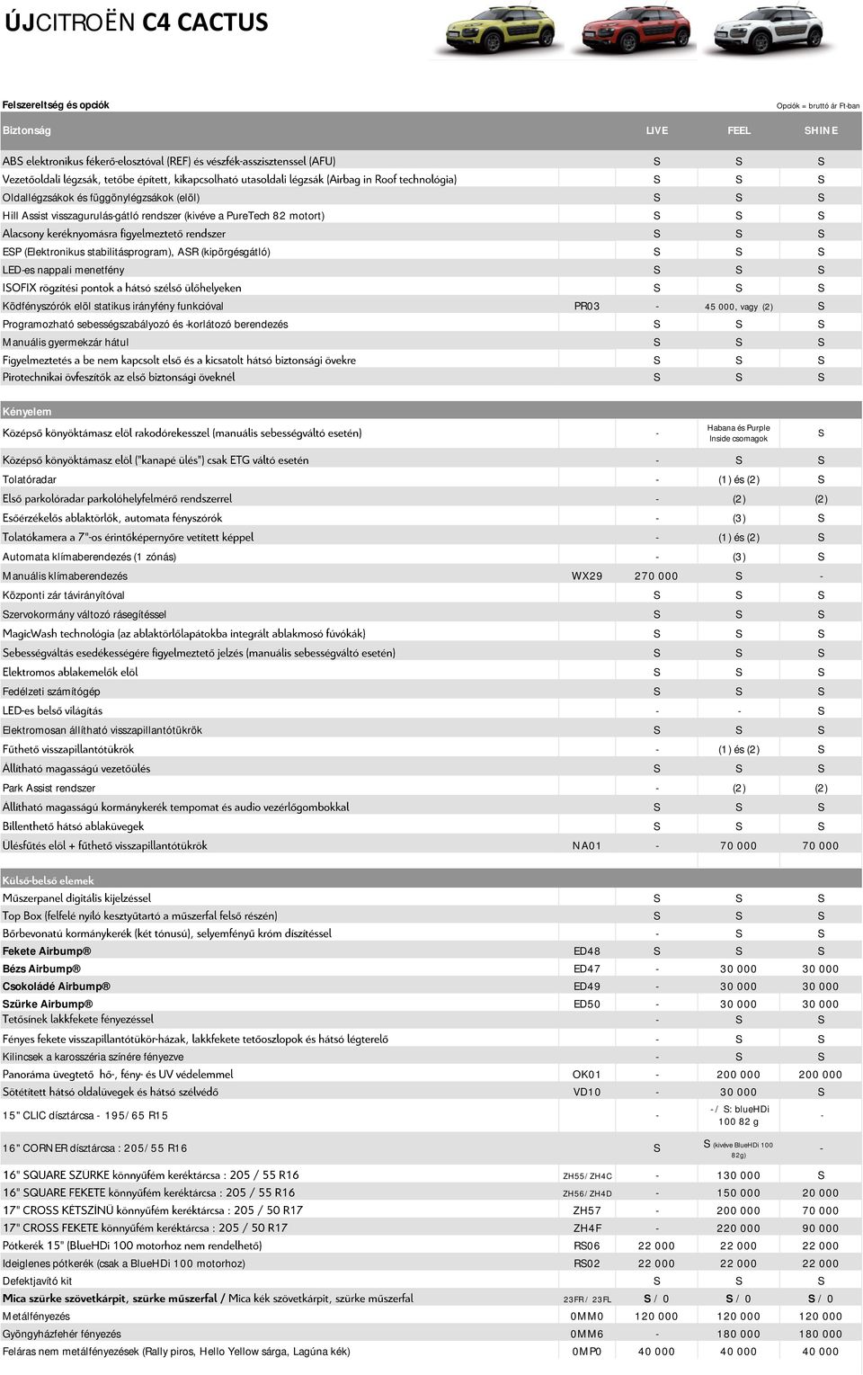 berendezés Manuális gyermekzár hátul Kényelem - Habana és Purple Inside csomagok S Tolatóradar - (1) és (2) S - (2) (2) - (3) S - (1) és (2) S Automata klímaberendezés (1 zónás) - (3) S Manuális