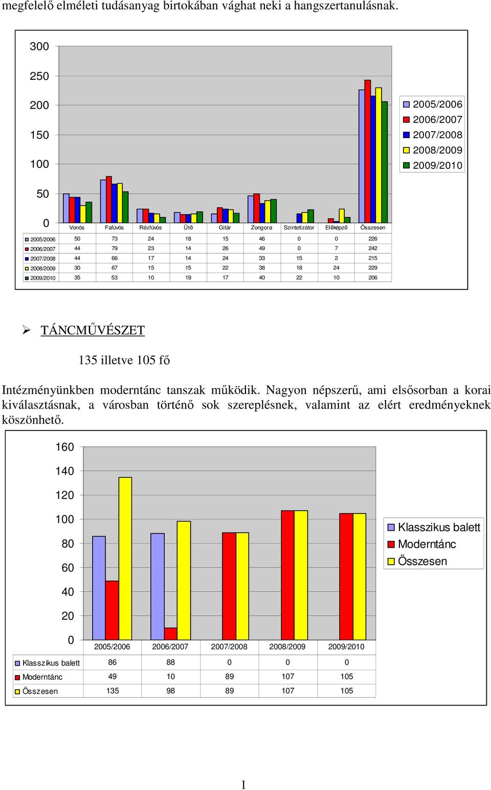 23 14 26 49 0 7 242 2007/2008 44 66 17 14 24 33 15 2 215 2008/2009 30 67 15 15 22 38 18 24 229 2009/2010 35 53 10 19 17 40 22 10 206 TÁNCMŐVÉSZET 135 illetve 105 fı Intézményünkben moderntánc tanszak