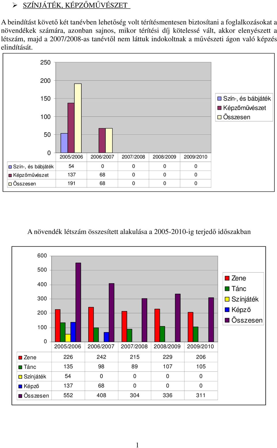 250 200 150 100 Szín-, és bábjáték Képzımővészet Összesen 50 0 2005/2006 2006/2007 2007/2008 2008/2009 2009/2010 Szín-, és bábjáték 54 0 0 0 0 Képzımővészet 137 68 0 0 0 Összesen 191 68 0 0 0 A