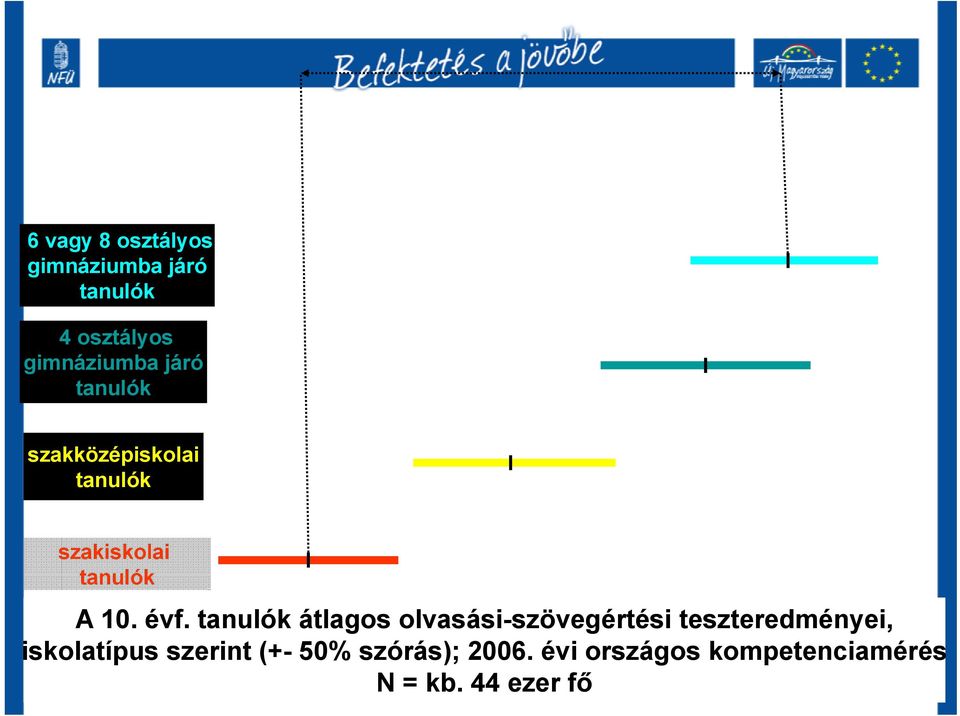 évf. tanulók átlagos olvasási-szövegértési teszteredményei, iskolatípus