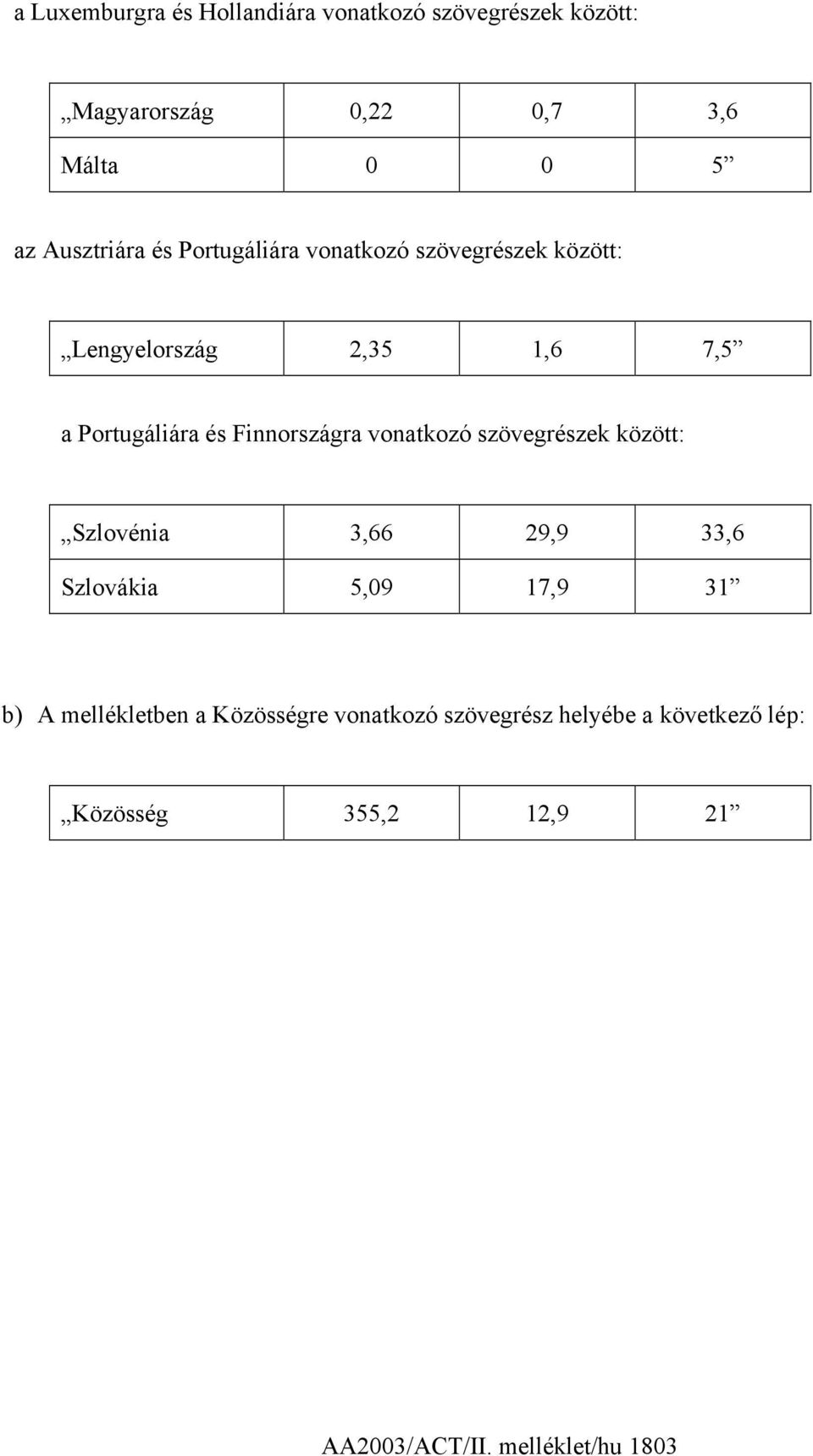 Finnországra vonatkozó szövegrészek között: Szlovénia 3,66 29,9 33,6 Szlovákia 5,09 17,9 31 b) A
