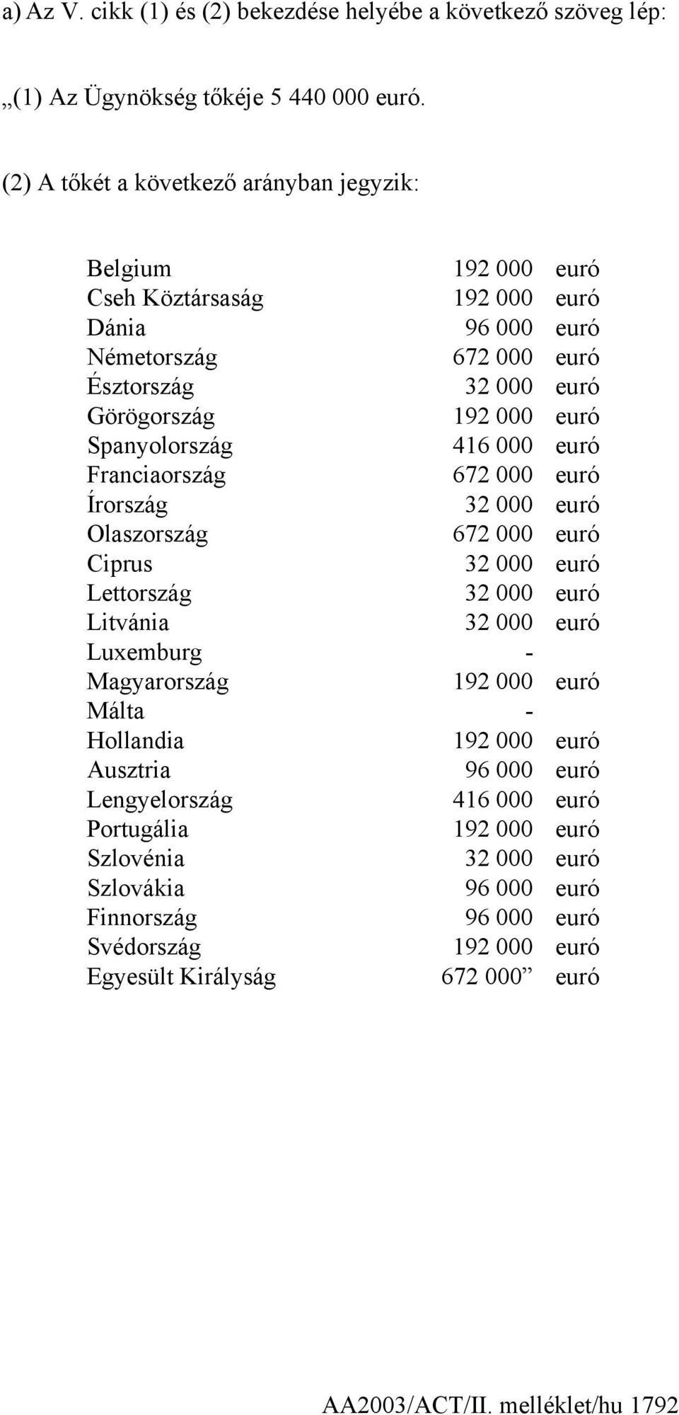 Spanyolország 416 000 euró Franciaország 672 000 euró Írország 32 000 euró Olaszország 672 000 euró Ciprus 32 000 euró Lettország 32 000 euró Litvánia 32 000 euró Luxemburg - Magyarország