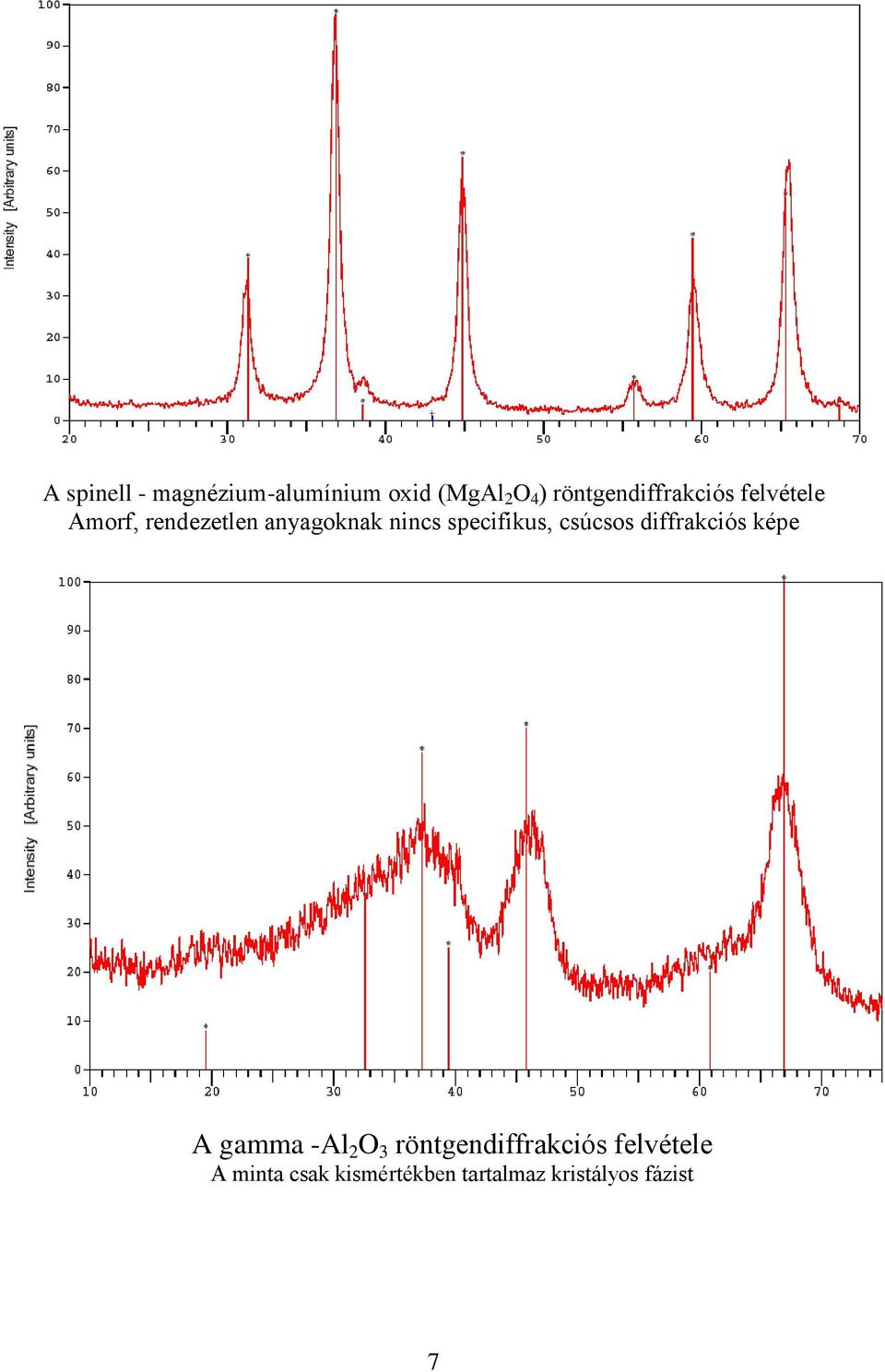 nincs specifikus, csúcsos diffrakciós képe A gamma -Al 2 O 3