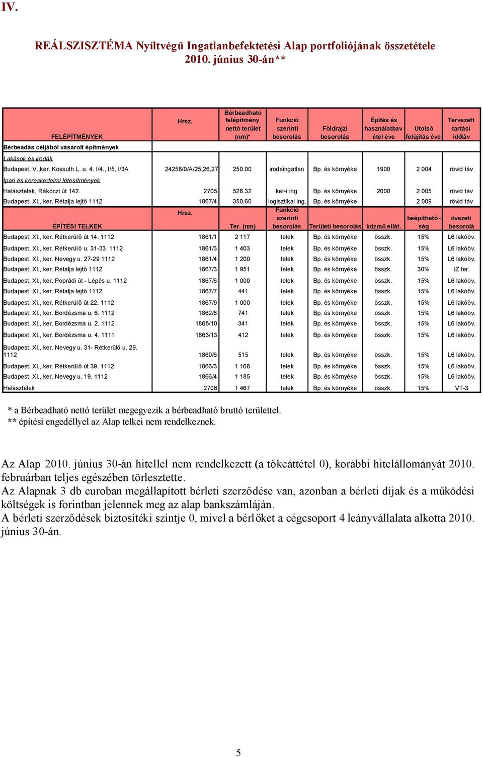 Rétalja lejtő1112 1867/4 350.60 logisztikai ing. Bp. és környéke 2 009 rövid táv Funkció Hrsz. szerinti beépíthetőség övezeti ÉPÍTÉSI TELKEK Ter. (nm) besorolás Területi besorolás közműellát.