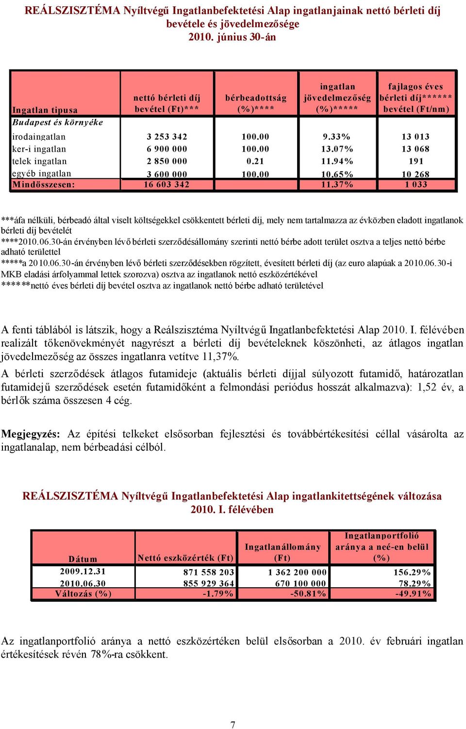 irodaingatlan 3 253 342 100.00 9.33% 13 013 ker-i ingatlan 6 900 000 100.00 13.07% 13 068 telek ingatlan 2 850 000 0.21 11.94% 191 egyéb ingatlan 3 600 000 100.00 10.65% 10 268 M indösszesen: 16 603 342 11.