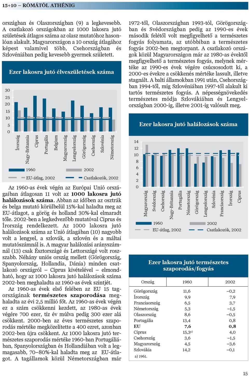 30 25 20 15 10 5 0 Ezer lakosra jutó élveszületések száma Írország Nagy-Britannia Ciprus Portugália Belgium 1960 EU-átlag, 2002 Magyarország Az 1960-as évek végén az Európai Unió országaiban