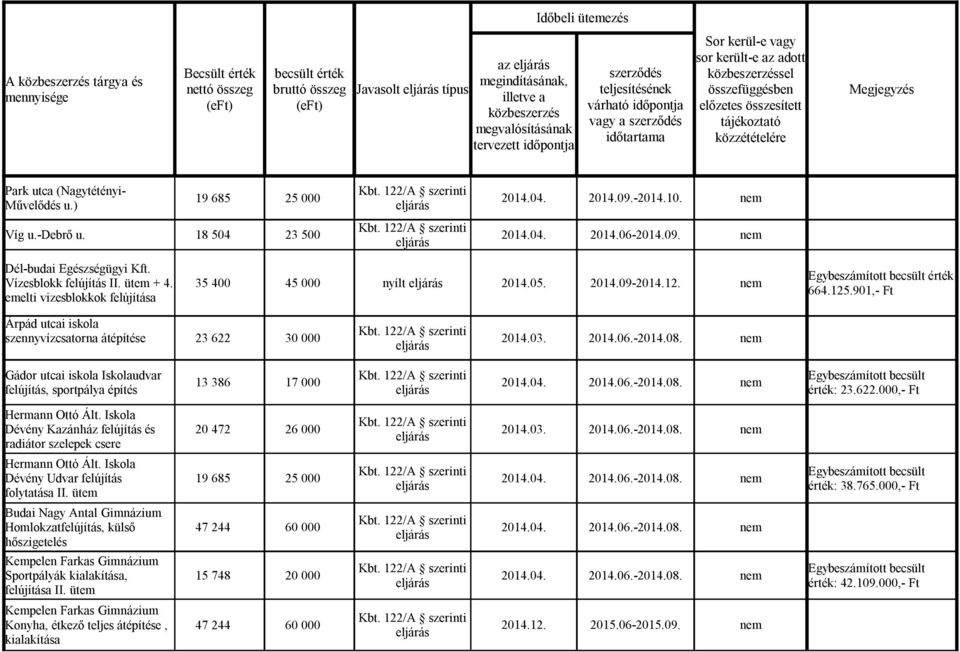 nem Gádor utcai iskola Iskolaudvar felújítás, sportpálya építés 13 386 17 000 Egybeszámított becsült érték: 23.622.000,- Ft Hermann Ottó Ált.