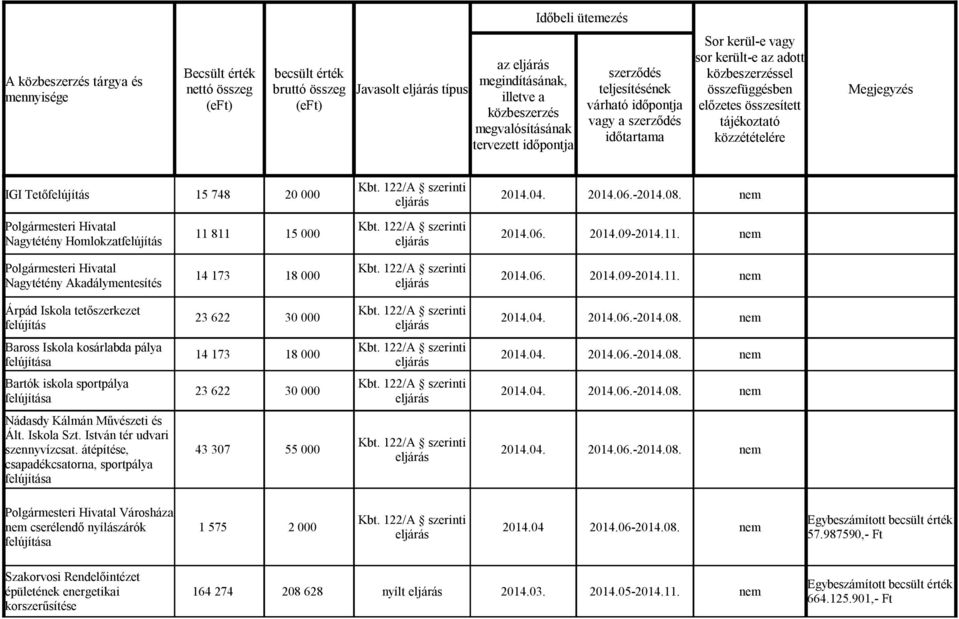 István tér udvari szennyvízcsat. átépítése, csapadékcsatorna, sportpálya 43 307 55 000 Polgármesteri Hivatal Városháza nem cserélendő nyílászárók 1 575 2 000 2014.04 2014.06-2014.08.