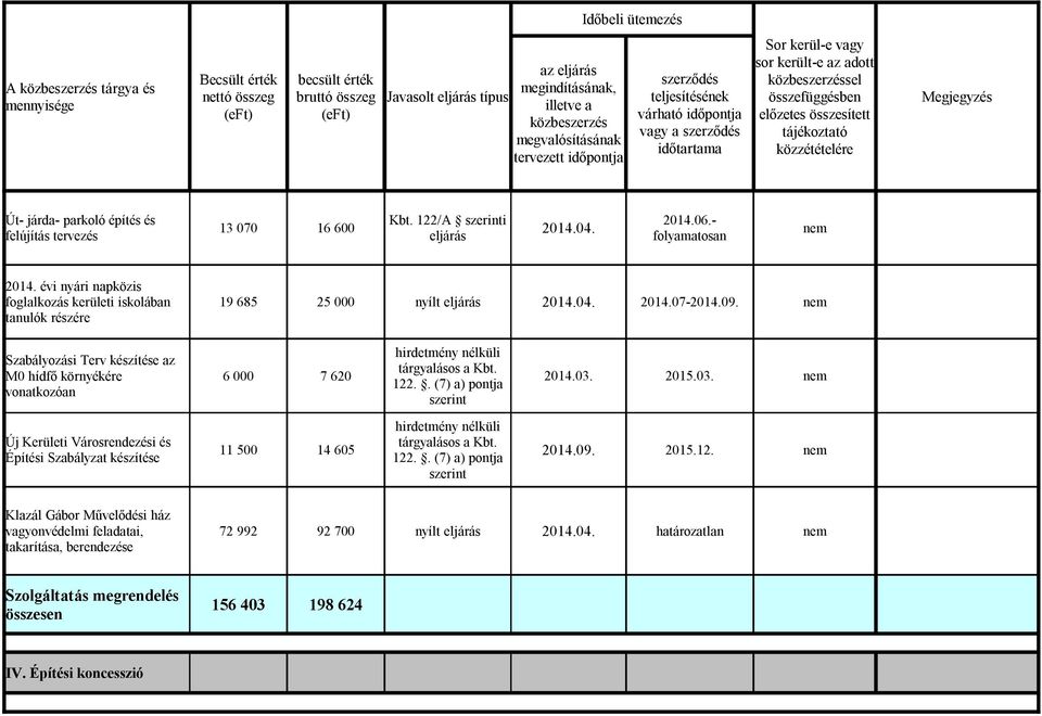 nem Szabályozási Terv készítése az M0 hídfő környékére vonatkozóan 6 000 7 620 2014.03.