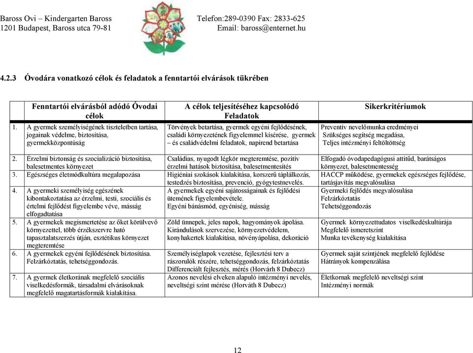 környezetének figyelemmel kísérése, gyermek és családvédelmi feladatok, napirend betartása Sikerkritériumok Preventív nevelőmunka eredményei Szükséges segítség megadása, Teljes intézményi